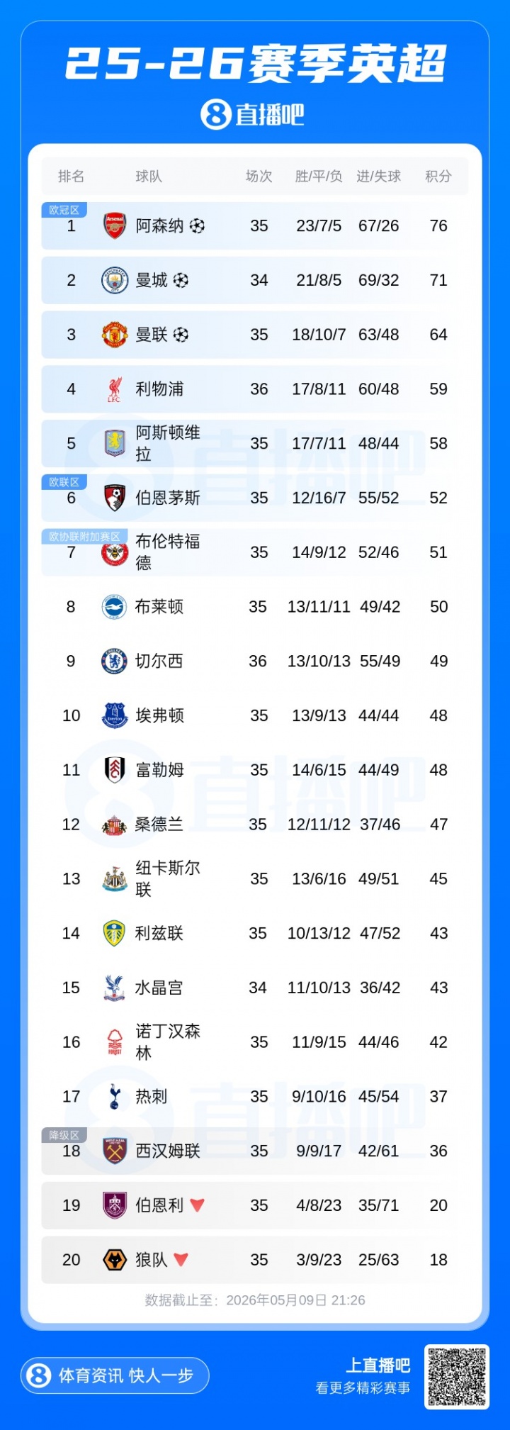 开云体育-英超积分榜：利物浦先赛领先第五维拉1分，切尔西7轮1平6负仍第9